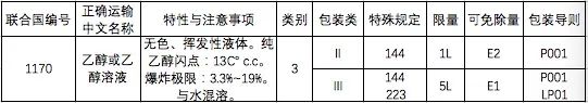 中港?；烦隹? /><br /></p><p></p><p><strong>特殊規(guī)定：</strong></p><p><strong>144：</strong>按體積占比計算乙醇含量不大于24%的水溶液，不受規(guī)章范本的限制，可按普通貨物運輸。</p><p><strong>223：</strong>若危險特性測試時不滿足第3類易燃液體的定義標準，也不符合其他危險種類定義標準的，不受規(guī)章范本的限制，可按普通貨物運輸。</p><p><strong>有限數(shù)量：</strong>當包裝類別為II類的乙醇所用內(nèi)包裝不超過1L、包裝類別為Ⅲ類所用內(nèi)包裝不超過5L時，可按照有限數(shù)量運輸要求進行運輸。</p><p><strong>2.出口乙醇生產(chǎn)企業(yè)申報產(chǎn)地檢驗時需提供的單證材料包括：</strong></p><p>(1)《出口危險化學(xué)品生產(chǎn)企業(yè)符合性聲明》;</p><p>(2)《出境貨物運輸包裝性能檢驗結(jié)果單》(散裝產(chǎn)品及國際規(guī)章豁免使用危險貨物包裝的除外);</p><p>(3)危險特性分類鑒別報告;</p><p>(4)危險公示標簽(散裝產(chǎn)品除外)、安全數(shù)據(jù)單樣本，如是外文樣本，應(yīng)提供對應(yīng)的中文翻譯件。</p><p><strong>3.出口乙醇的檢驗內(nèi)容</strong></p><p>(1)產(chǎn)品的主要成分/組分信息、物理及化學(xué)特性、危險類別等是否符合有關(guān)國際公約、國際規(guī)則、輸入國家或地區(qū)技術(shù)法規(guī)標準、海關(guān)總署指定的技術(shù)規(guī)范標準要求。</p><p>(2)產(chǎn)品包裝上是否有危險公示標簽，是否隨附安全數(shù)據(jù)單;危險公示標簽、安全數(shù)據(jù)單的內(nèi)容是否符合有關(guān)國際公約、國際規(guī)則，輸入國家或地區(qū)技術(shù)法規(guī)標準、海關(guān)總署指定的技術(shù)規(guī)范標準要求。</p><p><strong>特別提醒：</strong></p><p><strong>用作食品、食品添加劑的乙醇，還應(yīng)符合食品安全的相關(guān)規(guī)定。</strong></p><p><strong>4.出口乙醇常見包裝類型</strong></p><p style=